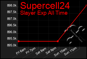 Total Graph of Supercell24