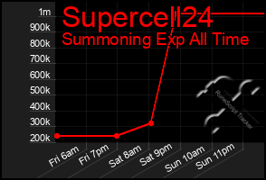 Total Graph of Supercell24