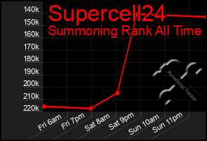 Total Graph of Supercell24