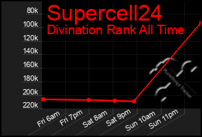 Total Graph of Supercell24