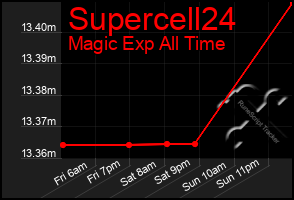 Total Graph of Supercell24