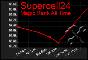 Total Graph of Supercell24