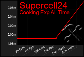 Total Graph of Supercell24