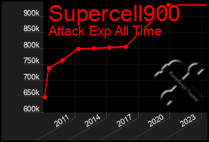 Total Graph of Supercell900