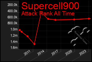 Total Graph of Supercell900