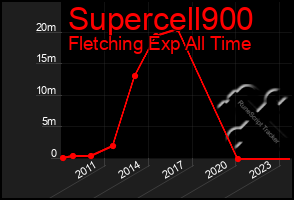 Total Graph of Supercell900