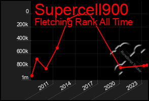 Total Graph of Supercell900