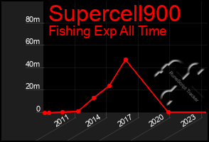 Total Graph of Supercell900