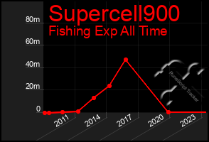 Total Graph of Supercell900