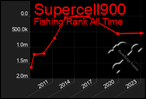 Total Graph of Supercell900