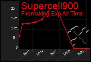 Total Graph of Supercell900