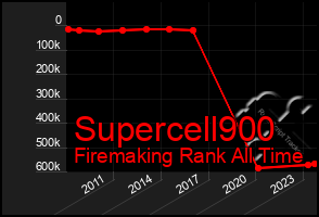 Total Graph of Supercell900