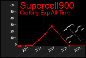 Total Graph of Supercell900