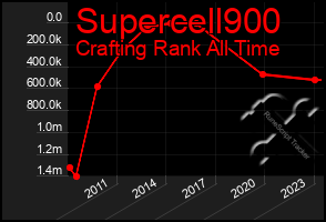 Total Graph of Supercell900