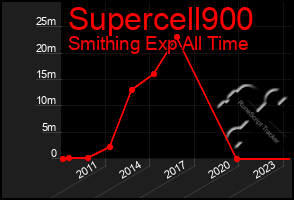 Total Graph of Supercell900