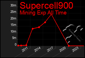 Total Graph of Supercell900