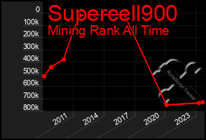 Total Graph of Supercell900