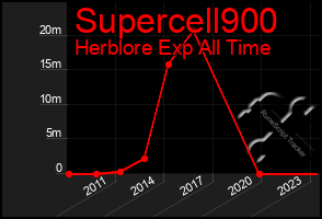 Total Graph of Supercell900