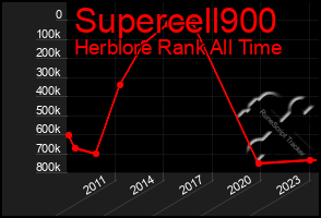 Total Graph of Supercell900