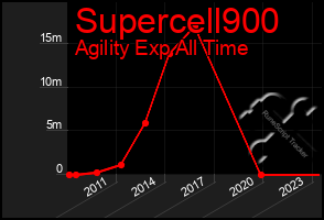 Total Graph of Supercell900