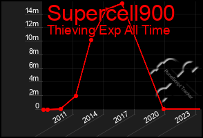 Total Graph of Supercell900