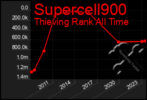 Total Graph of Supercell900