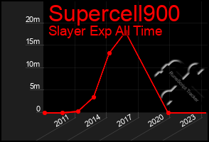 Total Graph of Supercell900