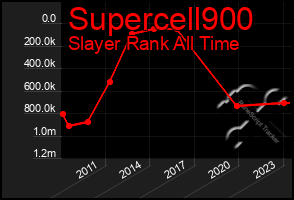 Total Graph of Supercell900