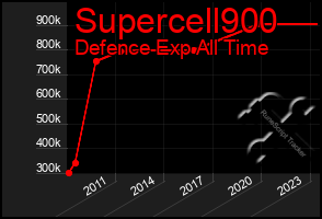 Total Graph of Supercell900