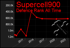 Total Graph of Supercell900