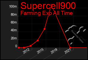 Total Graph of Supercell900