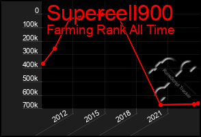 Total Graph of Supercell900