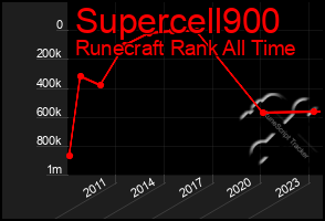 Total Graph of Supercell900