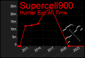 Total Graph of Supercell900