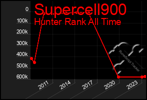 Total Graph of Supercell900