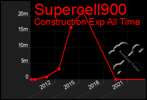 Total Graph of Supercell900