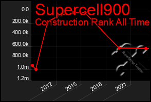 Total Graph of Supercell900