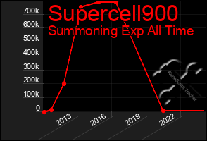 Total Graph of Supercell900