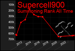 Total Graph of Supercell900