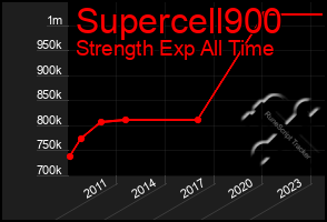 Total Graph of Supercell900