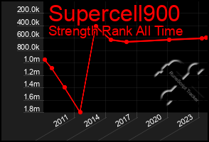 Total Graph of Supercell900