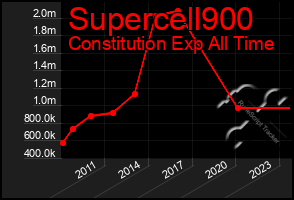 Total Graph of Supercell900