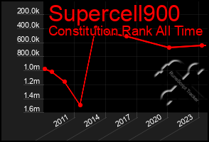 Total Graph of Supercell900