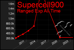 Total Graph of Supercell900