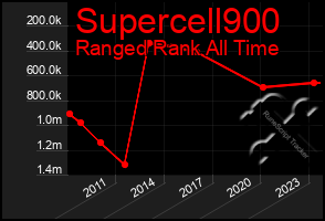 Total Graph of Supercell900