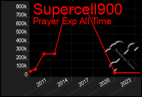 Total Graph of Supercell900