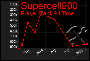 Total Graph of Supercell900