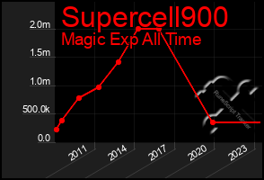 Total Graph of Supercell900