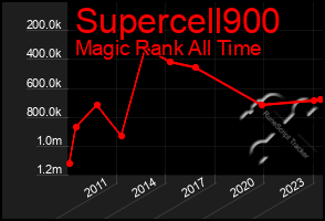 Total Graph of Supercell900