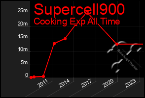 Total Graph of Supercell900